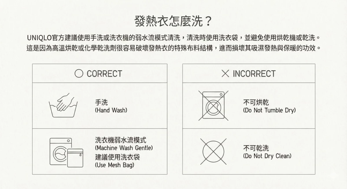 關於清洗方式,Uniqlo 官方建議「手洗」或「洗衣機弱水流模式」皆可,但務必使用洗衣袋,並將水溫控制在 40°C 以下。需特別注意的是,發熱衣不適合烘乾、乾洗,也不建議使用特殊洗劑,因為高溫與化學成分都可能破壞纖維結構,影響吸濕發熱功能。從洗標符號也能清楚辨識可行與禁忌的清潔方式。簡單來說,越是「溫和對待」,發熱衣的機能壽命就越長。若發現衣物即使正確洗滌仍明顯失去貼合度與保暖感,便是該汰換的訊號。