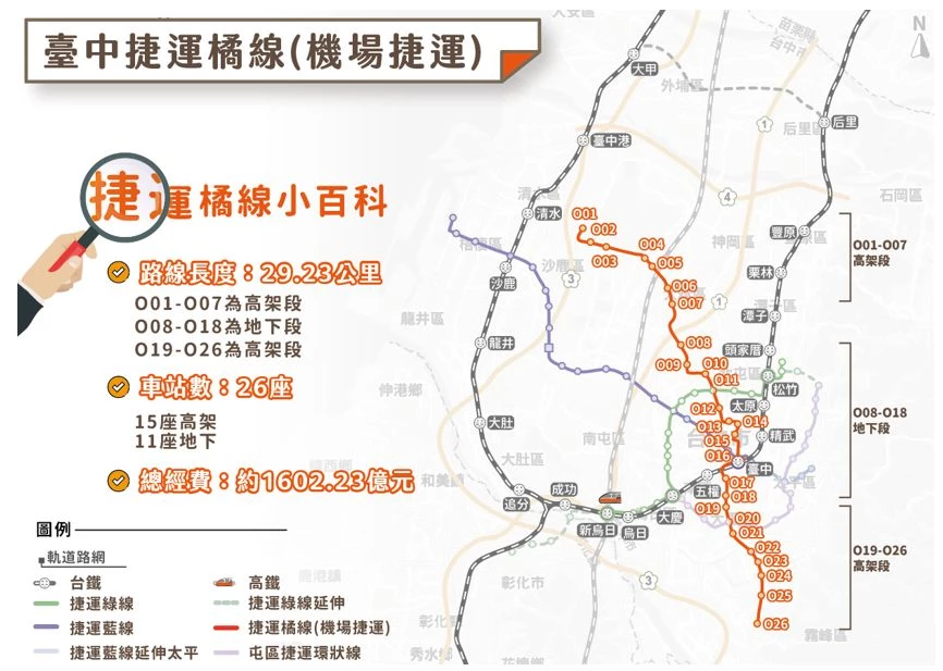 台中超巨蛋未來將串聯台中捷運橘線，又稱台中機場捷運。全線規劃長約 29.23 公里，共設置 26 座車站，起點為台中國際機場，沿途行經大雅、水湳經貿園區、文心中清、一中商圈、台中車站、中興大學及台中軟體園區，終點設於霧峰省議會附近。未來橘線通車後，將大幅提升水湳經貿園區的交通便利性；再加上藍線、紅線等捷運建設陸續推動，台中捷運路網也將逐步成形。