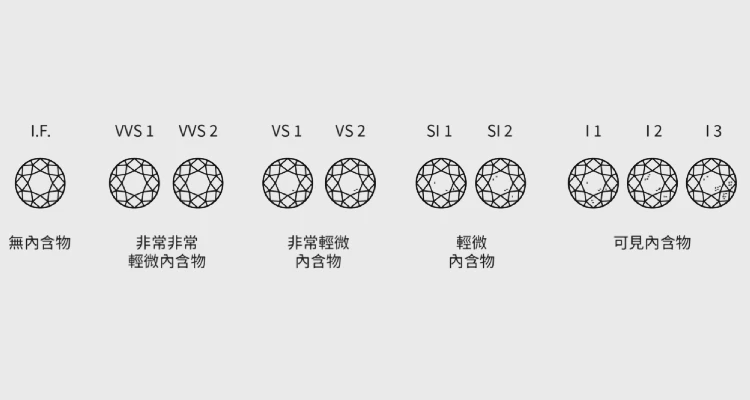枕形切工因方圓結合的特性，在切割過程中容易藏匿內含物，因此在挑選時需特別留意。尤其當主石克拉數超過1或2克拉以上時，建議淨度至少從VS1起跳，以確保鑽石在自然光或閃耀時，能呈現清透無瑕的效果。