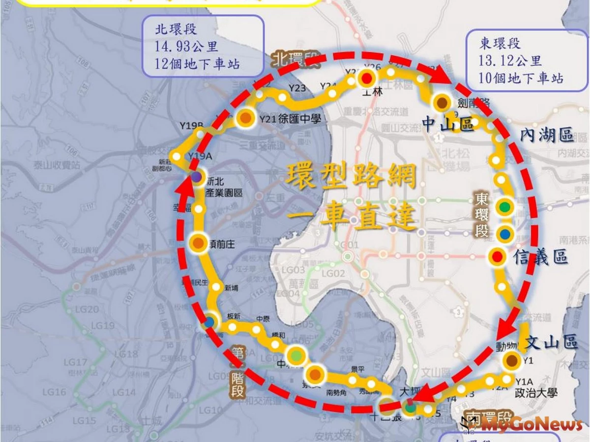 Y35 站（內湖區舊宗路一段與新湖一路交叉口）、Y36 站（信義區松山路與松隆路交叉口，串連松山新店線「松山站」、台鐵「松山站」）、Y37 站（信義區松山路與忠孝東路 5 段交叉口，串連板南線「永春站」）、Y38 站（信義區松仁路與信義路 5 段交叉口，串連淡水信義線「象山站」）、Y39 站（信義區松仁路與吳興街交叉口），終點為文湖線「動物園站」。