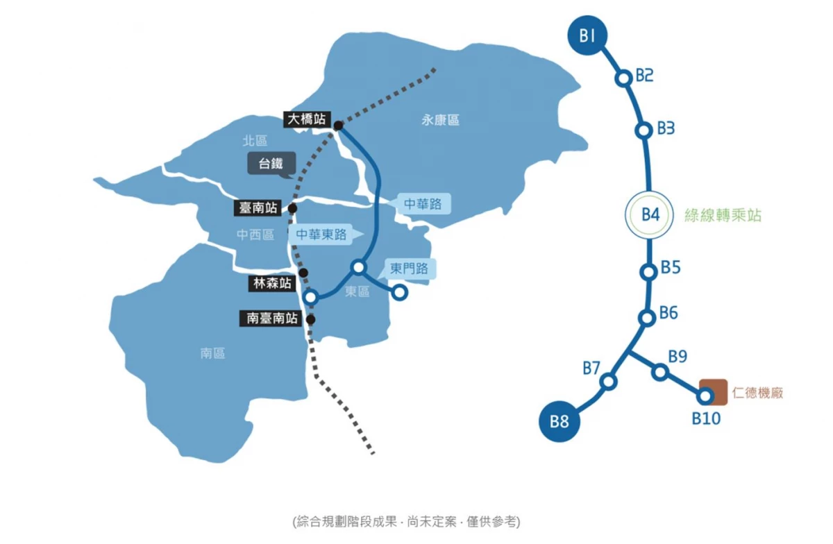 籌備多時,台南捷運「藍線」將於今年底動工,全長約 8.39 公里,共規劃 10 個上車地點。起點 B1 站串連台鐵大橋站,接著行經永康區與東區,至南端 B8 站(中山路與裕忠路口西側,並與第一期藍線延伸線銜接),強化台南東部交通網絡,預計 2032 年通車,將大幅提升台南整體交通機能。