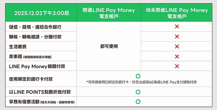 透過Line Pay Money,你可以從銀行儲值、收朋友轉帳、接收退款,也能將款項轉帳給好友或提領到自己的銀行帳戶