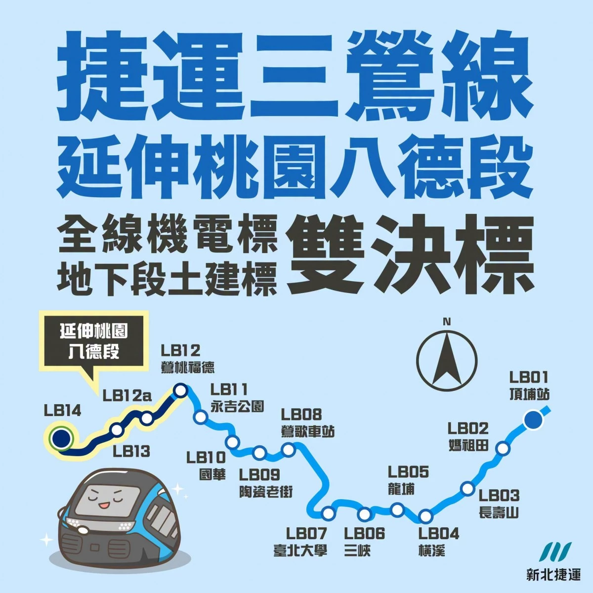 新北捷運「三鶯線延伸八德段」是三鶯線向桃園八德延伸的路線,起點位於新北市鶯歌區三鶯線終點 LB12 鶯桃福德站,向西延伸至桃園捷運綠線 G04 站。最新進度顯示,工程已於 9 月 30 日完成全線機電標及地下段土建標雙決標,預計 2026 年底正式開工,並朝 2034 年完工目標推進。未來路線完成後,將成為連結新北三鶯地區與桃園八德的重要捷運路廊。