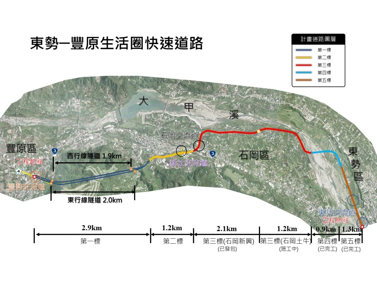作為台中市豐原區與東勢區重要的省道快速道路，東勢豐原生活圈快速道路（簡稱： 東豐快速道路）西起國道 4 號豐勢交流道，向東延伸至東勢區，銜接台 8 線，全長約 9.6 公里，串連豐原區、石岡區、東勢區。其中，東勢到石岡路段將於年底優先啟用通車，而最後一段，石岡金星九房段也在今年 9 月開工，全路段預計 2029 年完工，強化台中整體道路路網。