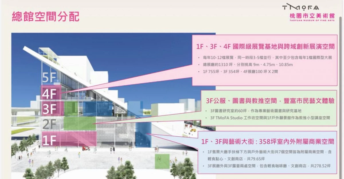 坐落於桃園青埔的桃園市立美術館(大美館),是桃園市近年最受矚目的公共文化建設之一。由日本普立茲克建築獎得主山本理顯攜手石昭永建築師事務所設計,以「山丘美術館」為概念,打造融合地景與建築的開放式藝文空間。目前主體工程持續推進,預計於 2026 年底完成主體建築,2027 年進行內部專業設施設備及二次裝修,並預計於 2028 年第一季正式開館。