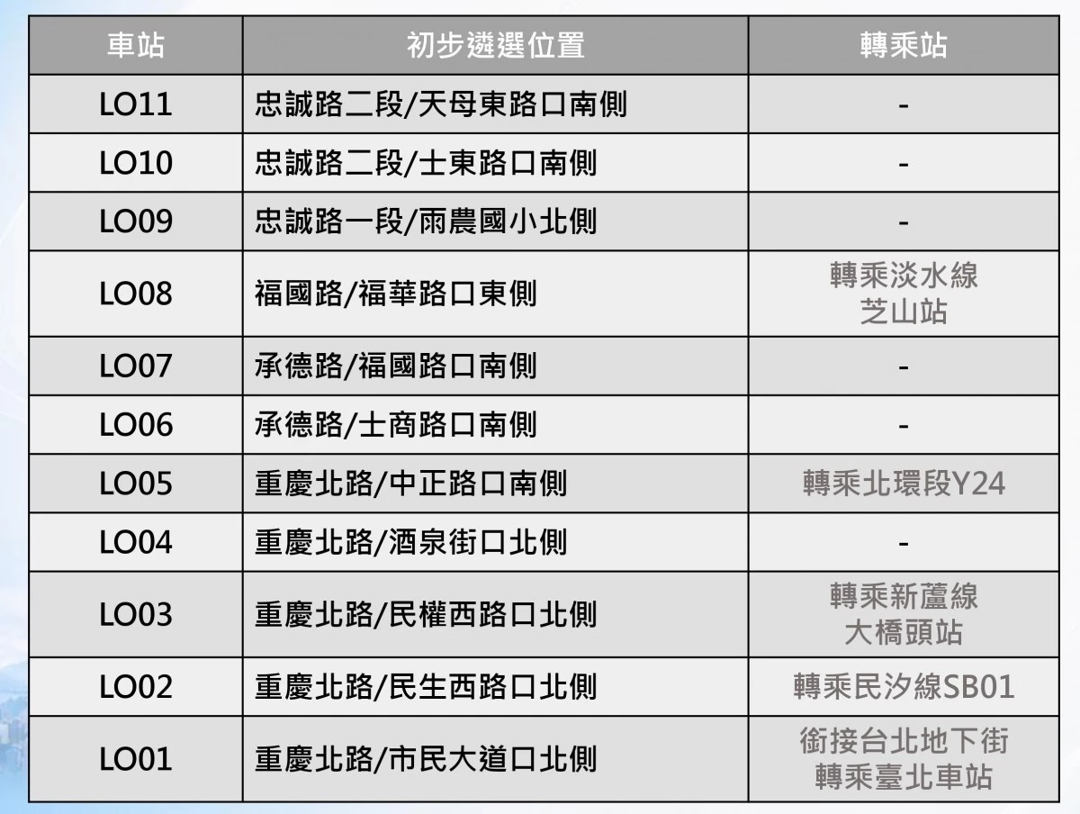 天母捷運最大的亮點之一,就是有利於與其他路線轉乘。未來,民眾可以在 LO01 台北車站轉乘「高鐵」、「台鐵」、「捷運」;於 LO02 大稻埕轉乘「民汐線」SB 01;於 LO03 大橋頭轉乘「橘線」;於 LO05 葫蘆堵轉乘「北環段」Y24;LO08 芝山站則可轉乘「紅線」淡水線,強化交通便利性。