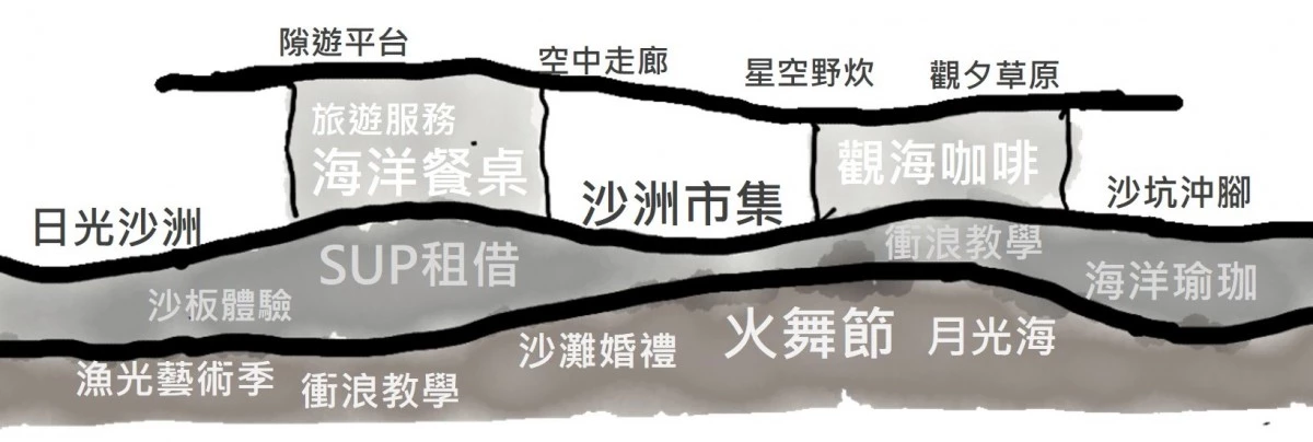 除了戶外活動,舞境之島也將加入餐飲功能,把海洋餐桌的概念融入空間設計。咖啡廳與餐廳將擁有海景視野,遊客除了能來漁光島散步、看夕陽,也能坐下來喝杯咖啡、用餐,將濱海景色與島嶼飲食體驗結合。另外,空間也將延伸至海岸,與沙灘、海浪銜接,結合濱海火舞、沙板、衝浪等活動,營造充滿活力的海洋遊憩場景。夜晚則能感受星光與海面交織的景色。