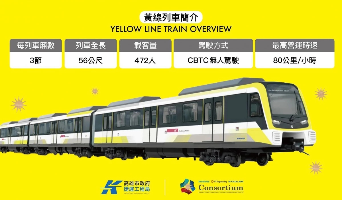全長 23 公里,規劃 23 個車站:Y1 站(神農路/大同路口附近)、Y2 站(神農路/溝渠附近)、Y3 站(神農路/溝渠附近)、Y4 站(長庚醫院附近)、Y5 站(澄清路/圓山路口附近)、Y6 站(本館路/汾陽路口附近)、Y7 站(本館路/球場路口附近)、Y8 站(建工路/新民路口附近)、Y9 站(民族一路/十全一路口附近)、Y10 站(台鐵民族站附近)。