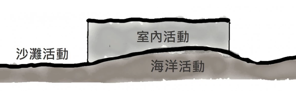 除了戶外活動,舞境之島也將加入餐飲功能,把海洋餐桌的概念融入空間設計。咖啡廳與餐廳將擁有海景視野,遊客除了能來漁光島散步、看夕陽,也能坐下來喝杯咖啡、用餐,將濱海景色與島嶼飲食體驗結合。另外,空間也將延伸至海岸,與沙灘、海浪銜接,結合濱海火舞、沙板、衝浪等活動,營造充滿活力的海洋遊憩場景。夜晚則能感受星光與海面交織的景色。
