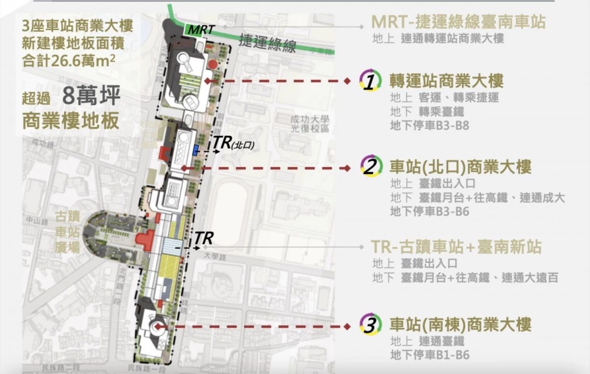 除了新的車站月台與服務動線,未來車站的南北兩側也將打造商業大樓,包括車站(北口)商業大樓、車站(南棟)商業大樓,樓高約 20 層。此外,北側還有一座結合「轉運站」的商業大樓。這 3 座商業大樓總樓地板面積逾 26 萬平方公尺,商業樓地板面積超過 8 萬坪。同時,站前廣場也正在施工中,將結合綠蔭植栽、車流與人行空間,提升公共運輸轉乘效率。
