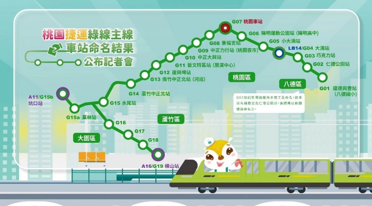 桃園捷運「綠線」全長 27.8 公里，共設 21 座車站，並採 GoA4 全自動無人駕駛系統，未來將串聯桃園市區、蘆竹及大園等生活圈。目前綠線將由北段 7 站率先通車，範圍從 G11 藝文特區站一路延伸至 G15b 坑口站，預計於 2026 年底啟用。其中，G13 南竹中正北站便位於這段優先通車路線上。優先通車路段 7 站均已通過消防檢查，部分車站勘檢也已完成改善。