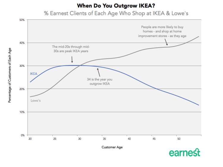 【時髦經濟】IKEA 宣布全面「降價」！年利潤大漲 131％，主要貢獻來自這個「年齡層」的消費者