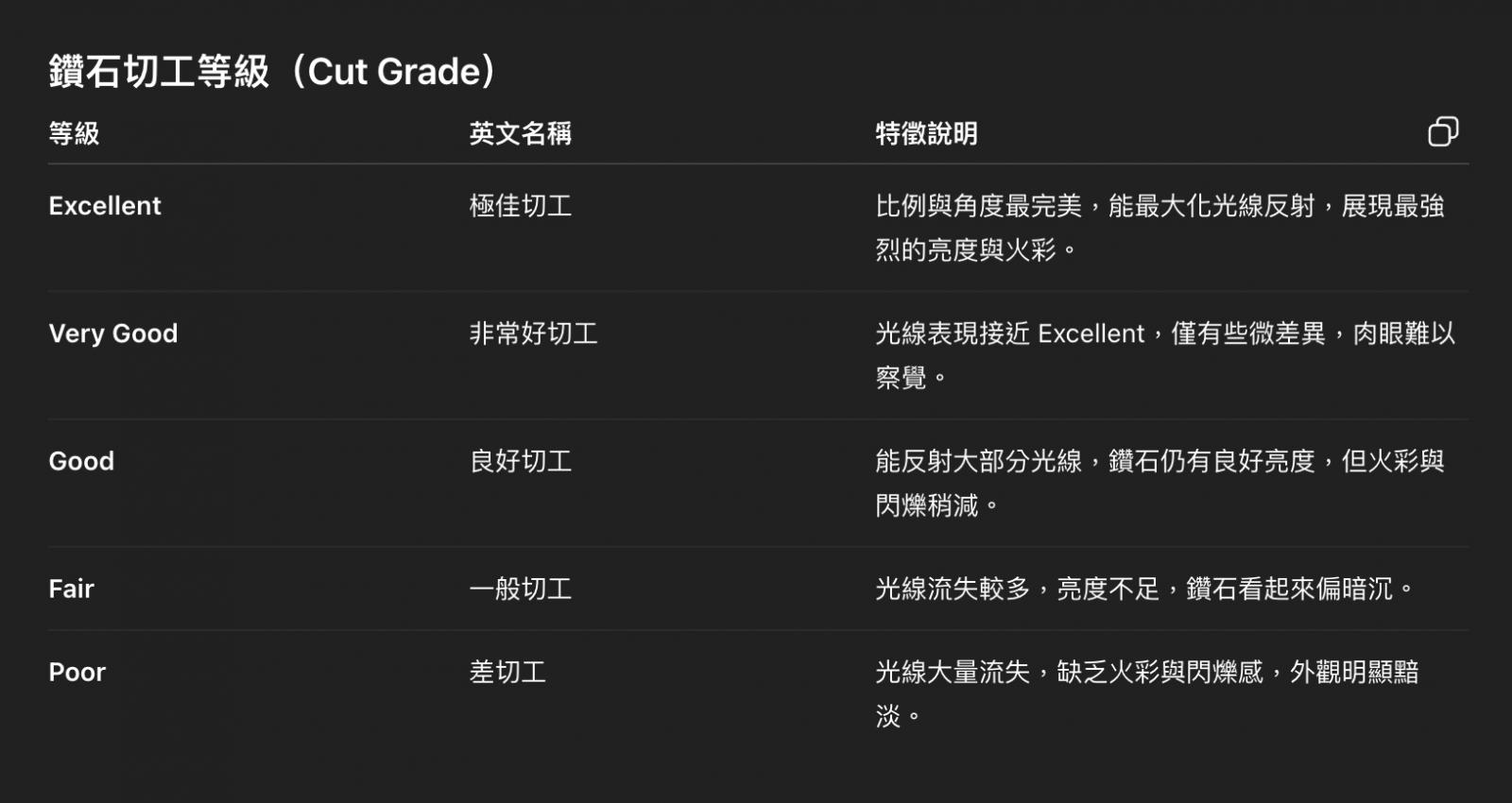 在4C當中，切工被譽為最關鍵的一環。它直接影響鑽石如何反射光線、是否能散發閃爍火彩。美國寶石研究院（GIA）將切工分為5級——從「Excellent 極佳」、「Very Good 很好」、「Good 優良」、「Fair 普通」到「Poor 不佳」，其中 Excellent 切工的鑽石能綻放出最理想的亮度與色彩。