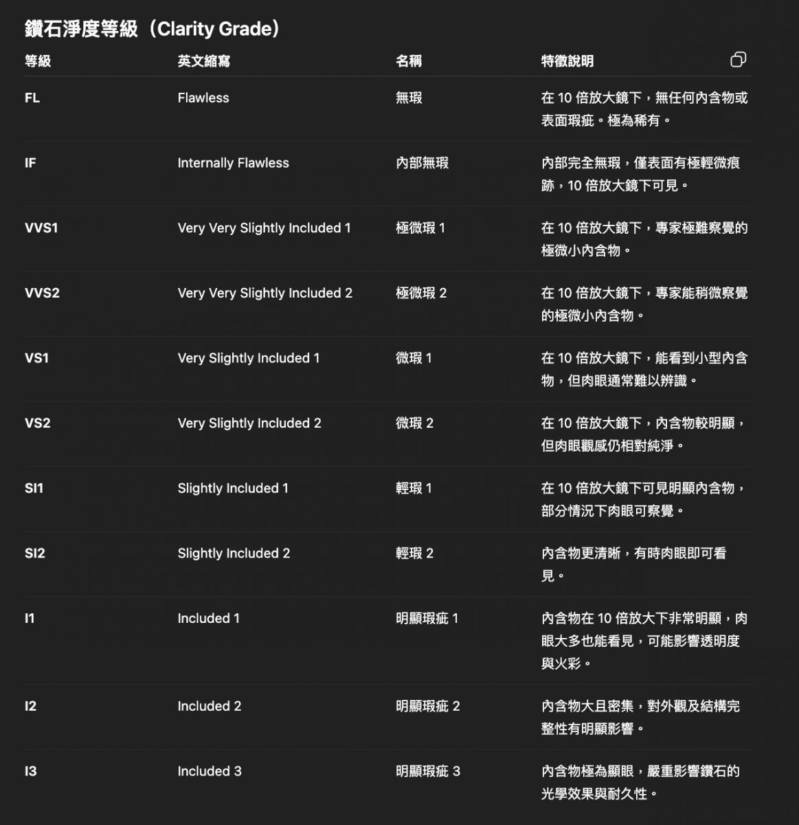 鑽石的內含物與表面特徵決定了淨度等級，從最頂級的「FL 無瑕」到「I3 明顯內含」共有11級。
