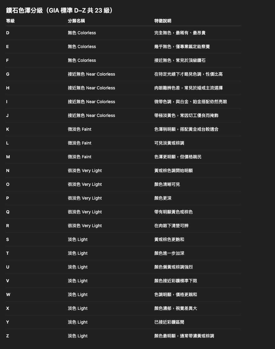 依據 GIA 標準，鑽石的色澤從D（完全無色）到Z（明顯泛黃或帶棕）共分為23個等級。D級鑽石晶瑩純淨、極為稀有，自然價格也居高不下。對大多數消費者而言，落在G至J級的「接近無色」區間，已能呈現幾近透明的觀感，肉眼難以察覺差異，價格也更具競爭力。