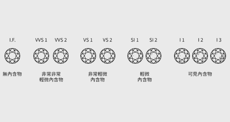 枕形切工因方圓結合的特性，在切割過程中容易藏匿內含物，因此在挑選時需特別留意。尤其當主石克拉數超過1或2克拉以上時，建議淨度至少從VS1起跳，以確保鑽石在自然光或閃耀時，能呈現清透無瑕的效果。